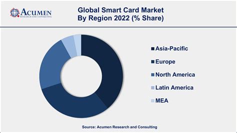 smart card market growth|Smart Card Market .